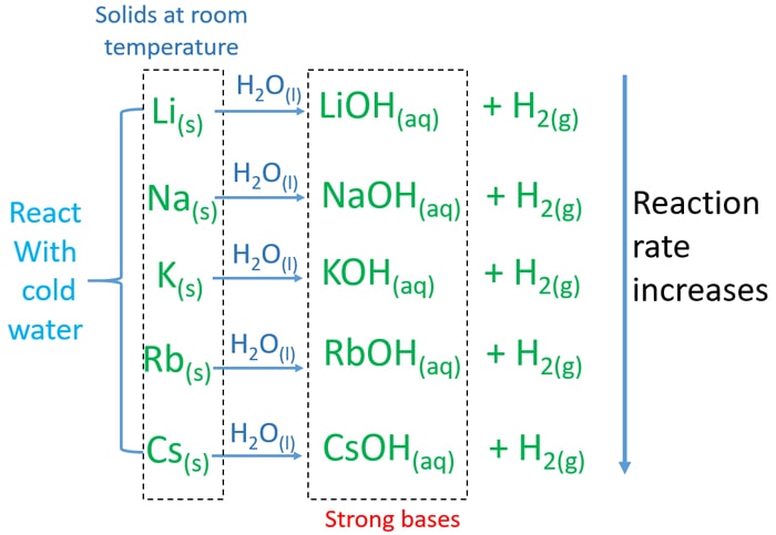 reactions of s block group 1 elements (alkali metals) with water